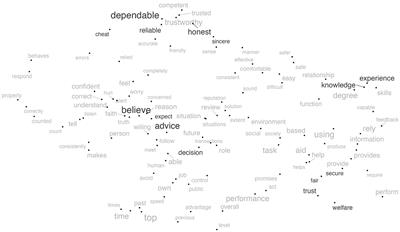 Measuring trust: a text analysis approach to compare, contrast, and select trust questionnaires